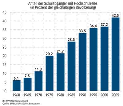 Prozent der Abiturienten von 1960 bis 2005